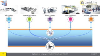 32 Big Data in der Fertigung und das SMART Data Projekt PRO-OPT 17.11.2017
Steuergeräte-Lieferant Modul-Lieferant OEM-Produktion Weiterer LebenszyklusTeile-Lieferant
Verteilte Analyse
 