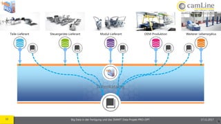 33 Big Data in der Fertigung und das SMART Data Projekt PRO-OPT 17.11.2017
Steuergeräte-Lieferant Modul-Lieferant OEM-Produktion Weiterer LebenszyklusTeile-Lieferant
Datenkatalog
 