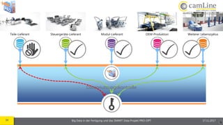 34 Big Data in der Fertigung und das SMART Data Projekt PRO-OPT 17.11.2017
Steuergeräte-Lieferant Modul-Lieferant OEM-Produktion Weiterer LebenszyklusTeile-Lieferant
Datennutzungskontrolle
 
