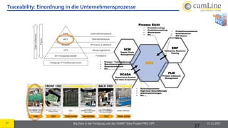 37 Big Data in der Fertigung und das SMART Data Projekt PRO-OPT 17.11.2017
Traceability: Einordnung in die Unternehmensprozesse
37
SCM
Supply Chain
Management
ERP
Enterprise Resource
Planing
PLM
Product Lifecycle
Management
SCADA
Supervisory Control
And Data Acquisition
MES
• Produktionsfolge
• Produktionsauftrag
• Masterdaten
• Etc …
• Produktionsausbeute
• Qualitätsdaten
• WIP Status
• Etc …
• Kontrollparameter
• High-level Geschäftslogik
• Arbeitsanweisungen
• Etc …
• Prozess / Testergebnisse
• Maschinenstatus
• Materialverbrauch
• Etc ...
Prozess Sicht
 