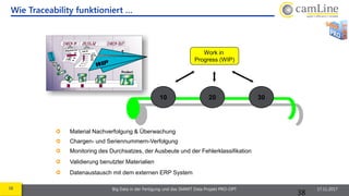 38 Big Data in der Fertigung und das SMART Data Projekt PRO-OPT 17.11.2017
Wie Traceability funktioniert …
38
Work in
Progress (WIP)
10 20 30
Material Nachverfolgung & Überwachung
Chargen- und Seriennummern-Verfolgung
Monitoring des Durchsatzes, der Ausbeute und der Fehlerklassifikation
Validierung benutzter Materialien
Datenaustausch mit dem externen ERP System
 