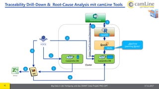 41 Big Data in der Fertigung und das SMART Data Projekt PRO-OPT 17.11.2017
Traceability Drill-Down & Root-Cause Analysis mit camLine Tools
Clusterr
Cassandra DB
Cornerstone
MLlib
„Machine
Learning library“
SparkR
DirekterZugrifffürkleinereDatenmengen
Cassandra DB
1
1
2
2
3
4
0
MS Excel
0
 