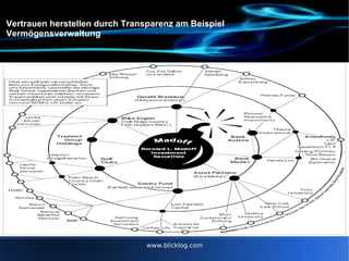 Vertrauen herstellen durch Transparenz am Beispiel Vermögensverwaltung www.blicklog.com 