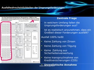 Ausfallwahrscheinlichkeiten der Ursprungsforderungen Zentrale Frage In welchem Umfang fallen die Ursprungsforderungen aus? Ist es realistisch anzunehmen, dass ein Großteil dieser Forderungen ausfällt? Ausfall 100% heißt Keine Zahlung von Zinsen Keine Zahlung von Tilgung Keine  Zahlung aus Sicherheitenverwertung Keine Inanspruchnahme von Kreditversicherungen (CDS) Unrealistische Annahme www.blicklog.com 