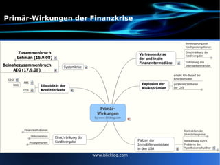 Primär-Wirkungen der Finanzkrise www.blicklog.com 