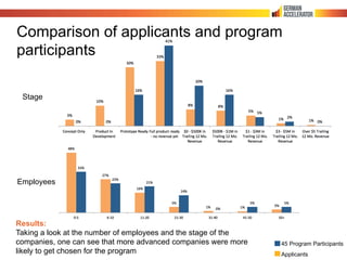 Comparison of applicants and program
participants
Stage
Employees
45 Program Participants
Applicants
Results:
Taking a loo...
