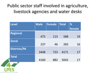 Draft LIVES project implementation plan