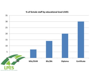 Draft LIVES project implementation plan