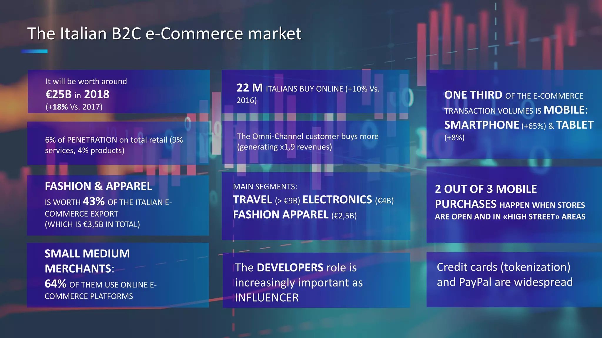 16
It will be worth around
€25B in 2018
(+18% Vs. 2017)
22 M ITALIANS BUY ONLINE (+10% Vs.
2016) ONE THIRD OF THE E-COMMERCE
TRANSACTION VOLUMES IS MOBILE:
SMARTPHONE(+65%) & TABLET
(+8%)
2 OUT OF 3 MOBILE
PURCHASES HAPPEN WHEN STORES
ARE OPEN AND IN «HIGH STREET» AREAS
MAIN SEGMENTS:
TRAVEL (> €9B) ELECTRONICS (€4B)
FASHION APPAREL (€2,5B)
FASHION & APPAREL
IS WORTH 43% OF THE ITALIAN E-
COMMERCE EXPORT
(WHICH IS €3,5B IN TOTAL)
SMALL MEDIUM
MERCHANTS:
64% OF THEM USE ONLINE E-
COMMERCE PLATFORMS
The DEVELOPERS role is
increasingly important as
INFLUENCER
Credit cards (tokenization)
and PayPal are widespread
The Omni-Channel customer buys more
(generating x1,9 revenues)
6% of PENETRATION on total retail (9%
services, 4% products)
The Italian B2C e-Commerce market
 
