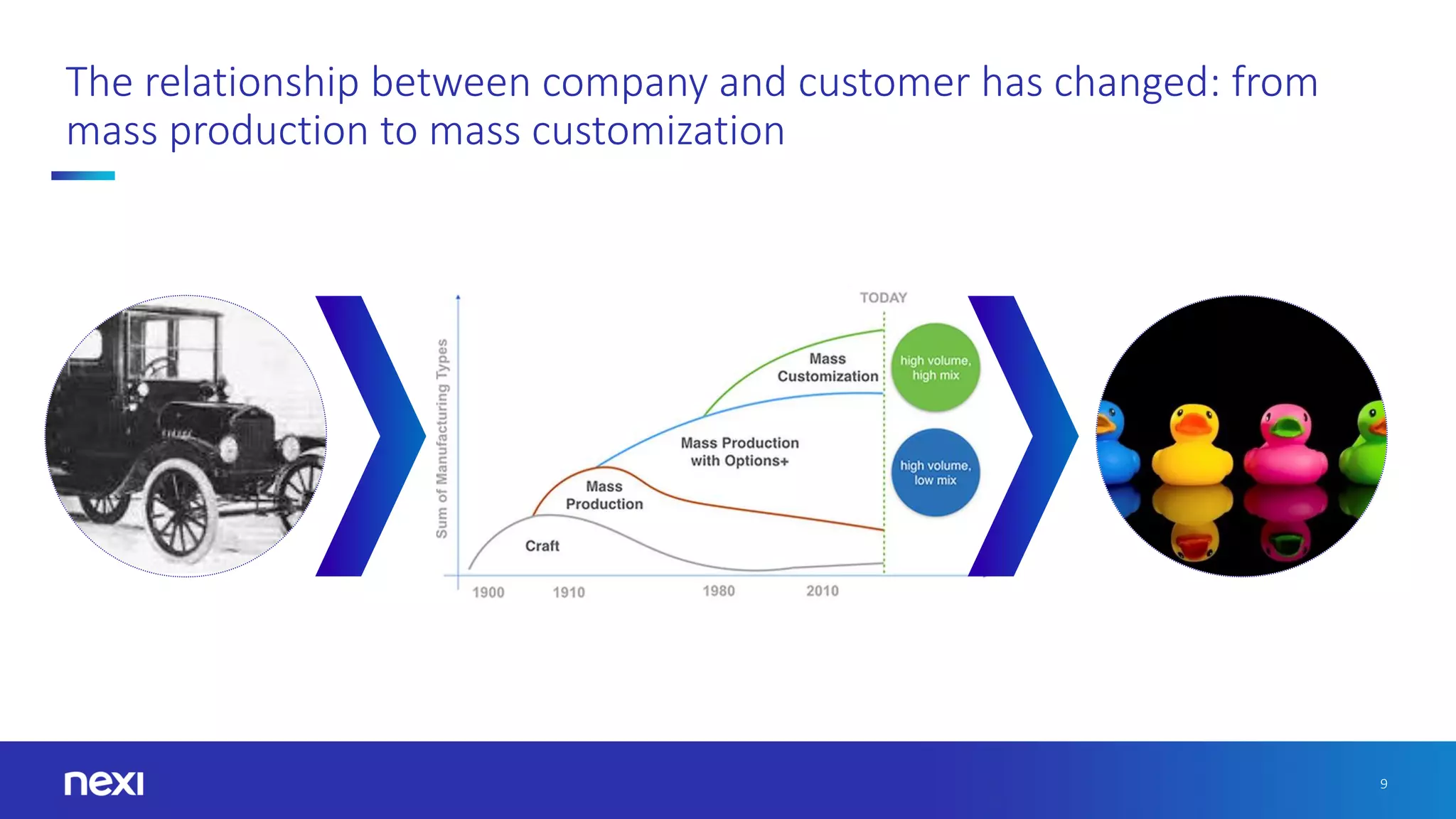 9
The relationship between company and customer has changed: from
mass production to mass customization
 