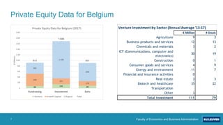 Faculty of Economics and Business Administration7
Private Equity Data for Belgium
80 144 89
439
207
170
395
1.339
649
913
...