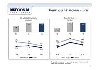 Resultados Financeiros – Cont.Resultados Financeiros Cont.
Despesas Comerciais G&A ajustado¹
(R$ MM) (R$ MM)
2 8
4,3
3,9
8,7  8,4 
2,8
1T09 4T09 1T10
3,4 
1T09 4T09 1T10
4,3%
3,7% 5,2%
7,5%
5,9%
5,4%
4 1%2,8%
2,4% 2,7%
1,9%
2,8%
4,1%
1T09 4T09 1T10
% Receita % Vendas
1T09 4T09 1T10
% Receita % Vendas
11
1. Ajustado por despesas (não‐caixa) com programa de stock option de 
R$ 1,8 MM reconhecidas no período.
 