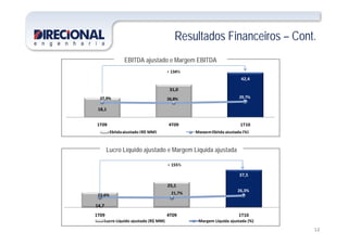 Resultados Financeiros – Cont.
EBITDA ajustado e Margem EBITDA
Resultados Financeiros Cont.
31,0
42,4
+ 134%
18,1
27,9% 26,8% 29,7%
Lucro Líquido ajustado e Margem Líquida ajustada
1T09 4T09 1T10
Ebitda ajustado (R$ MM) Margem Ebitda ajustada (%)
Lucro Líquido ajustado e Margem Líquida ajustada
37,5
+ 155%
14 7
25,1
22,6% 21,7%
26,3%
12
14,7
1T09 4T09 1T10
Lucro Líquido ajustado (R$ MM) Margem Líquida ajustada (%)
 
