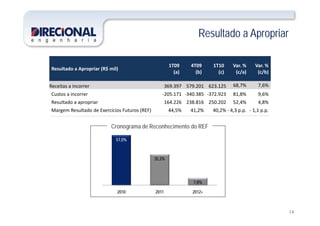Resultado a ApropriarResultado a Apropriar
Resultado a Apropriar (R$ mil)
1T09 4T09 1T10 Var. % Var. %
(a) (b) (c) (c/a) (c/b)
Receitas a incorrer 369.397 579.201 623.125 68,7% 7,6%Receitas a incorrer 369.397 579.201 623.125 , ,
Custos a incorrer ‐205.171 ‐340.385 ‐372.923 81,8% 9,6%
Resultado a apropriar 164.226 238.816 250.202 52,4% 4,8%
Margem Resultado de Exercícios Futuros (REF) 44,5% 41,2% 40,2% ‐ 4,3 p.p. ‐ 1,1 p.p.
57 0%
Cronograma de Reconhecimento do REF
57,0%
35,2%
7,8%
14
2010 2011 2012+
 