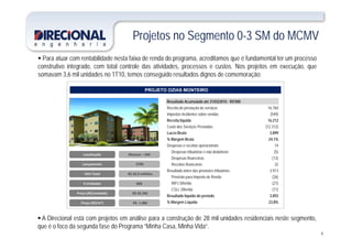 Projetos no Segmento 0-3 SM do MCMVProjetos no Segmento 0 3 SM do MCMV
 Para atuar com rentabilidade nesta faixa de renda do programa, acreditamos que é fundamental ter um processo
construtivo integrado, com total controle das atividades, processos e custos. Nos projetos em execução, que
PROJETO OZIAS MONTEIRO
construtivo integrado, com total controle das atividades, processos e custos. Nos projetos em execução, que
somavam 3,6 mil unidades no 1T10, temos conseguido resultados dignos de comemoração:
Resultado Acumulado até 31/03/2010 - R$'000
Receita de prestação de serviços 16.760
Impostos incidentes sobre vendas (549)
Receita liquida 16.212
Custo dos Serviços Prestados (12.312)
Lucro Bruto 3.899
% Margem Bruta 24,1%
Despesas e receitas operacionais: 14
Despesas tributárias e não dedutíveis (5)
2T09
R$ 33,9 milhões
Lançamento
VGV Total
Manaus – AM Localização
Despesas tributárias e não dedutíveis (5)
Despesas financeiras (13)
Receitas financeiras 32
Resultado antes das provisões tributárias 3.913
Provisão para Imposto de Renda (26)
R$ 42.345
R$  1.086
800
Preço (R$/unidade)
Preço (R$/m2)
# Unidades IRPJ Diferido (21)
CSLL Diferida (11)
Resultado líquido do período 3.855
% Margem Líquida 23,8%
4
 A Direcional está com projetos em análise para a construção de 28 mil unidades residenciais neste segmento,
que é o foco da segunda fase do Programa “Minha Casa, Minha Vida”.
 