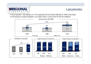 LançamentosLançamentos
 Foram lançadas 1.266 unidades no 1T10, totalizando VGV de R$168,4 MM (R$141,1MM % Direcional)
 Concentração em projetos populares, nas regiões Norte e Centro-Oeste (97,8% das unidades)
Lançamentos (R$ MM)
+67%
168,4
ç p j p p , g ( , )
92,0 80,9
141,1
8.6 8.8
27.3100,6 89,7
Unidades Lançadas Segmentação Econômica Segmentação Geográfica
1T09 4T09 1T10
Direcional Parceiros
ç Segmentação Econômica Segmentação Geográfica
31%
43,5% 24,5%
2,2%
100 0% 100 0%
2,2%
966
868
1.266
1T09 4T09 1T10 1T09 4T09 1T10
100,0%
56,5%
73,3%
1T09 4T09 1T10
100,0% 100,0% 97,8%
5
1T09 4T09 1T10 1T09 4T09 1T10
Norte Centro-oeste Sudeste
1T09 4T09 1T10
Popular Média-alta
 