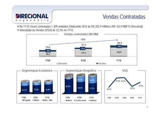 Vendas ContratadasVendas Contratadas
 No 1T10, foram contratadas 1.309 unidades totalizando VGV de R$ 202,9 milhões (R$ 163,9 MM % Direcional)
 Velocidade de Vendas (VSO) de 32,2% no 1T10.
Vendas contratadas (R$ MM)
Velocidade de Vendas (VSO) de 32,2% no 1T10.
+82%
161 4
202,9
90,2
137,3 163,9
28,2
24,2
39,0118,4
161,4
,
1T09 4T09 1T10
Direcional Parceiros
S t ã E ô i S t ã G áfi VSOSegmentação Econômica Segmentação Geográfica
17 7%
7,2% 9,7%
5,5%
4,0% 28,1% 34,6%
15,1% 7,7% 7,7%
44,2% 45,1%
VSO
65,7% 70,8% 76,8%
27,1% 19,5% 17,7%
, ,
80,9%
64,2% 57,7% 20,7% 22,1%
32.2%
6
1T09 4T09 1T10
Popular Média Média - Alta
1T09 4T09 1T10
Norte Centro-oeste Sudeste
1T09 2T09 3T09 4T09 1T10
 