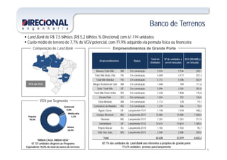 Banco de TerrenosBanco de Terrenos
 Land Bank de R$ 7,5 bilhões (R$ 5,2 bilhões % Direcional) com 61.194 unidades
 Custo médio de terreno de 7,7% do VGV potencial, com 71,9% adquirido via permuta física ou financeiraCusto médio de terreno de 7,7% do VGV potencial, com 71,9% adquirido via permuta física ou financeira
Composição do Land Bank Empreendimentos de Grande Porte
AM
PA Empreendimentos Status
Total de
U id d
No
de unidades a
l d
VGV (R$ MM) a
l d
RO
MG
RO
PA
DF
p S
Unidades serem lançadas ser lançado
Manaus Total Ville AM Em construção 3.576 2.136 249,1
Total Ville Bella Cittá PA Em construção 4.049 3.177 357,3
Total Ville Marabá PA Em construção 5 712 5 188 562 9
94% do VGV
Total Ville Marabá PA Em construção 5.712 5.188 562,9
Allegro Residencial Club AM Em construção 1.648 704 111,6
Setor Total Ville DF Em construção 5.096 3.165 301,8
Total Ville Porto Velho RO Em construção 2.428 1.938 175,8
Dream Park ES Em construção 1.034 752 126,8
VGV por Segmento
Média‐alta
1 1%Popular
Comercial
0,8%
Dream Park ES Em construção 1.034 752 126,8
Eliza Miranda AM Em construção 2.112 128 19,7
Cachoeiras do Madeira RO Em construção 1.278 426 75,4
Águas Claras DF Lançamento 1S11 1.148 1.148 400,2
Granjas Werneck MG Lançamento 2S11 15.000 15.000 1.500,0
1,1%
Médio
18,3%
Popular
79,9%
j ç
Floramar MG Lançamento 1S11 1.261 1.261 211,9
Samambaia DF Lançamento 1S12 14.614 14.614 1.584,0
Projeto Macaé RJ Lançamento 2S10 1.182 1.182 95,7
Sítio São João MG Lançamento 2S11 2.500 2.500 250,0
7
“MINHA CASA, MINHA VIDA”
47.731 unidades elegíveis ao Programa
Equivalente 78,0% do total do banco de terrenos
87,1% das unidades do Land Bank são referentes a projetos de grande porte
17.614 unidades prontas para lançamento
Total 62.638 53.319 6.022,2
 