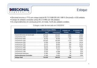 EstoqueEstoque
 Direcional encerrou o 1T10 com estoque total de R$ 712,9 MM (R$ 549,1 MM % Direcional) e 4.030 unidades
 Estoque de unidades concluídas somou R$ 37,4 MM com 188 unidades
 Os empreendimentos em construção já têm, em média, 76,0% das unidades vendidas.
Estoque a valor de mercado em 31/03/2010q
VGV em Estoque (R$MIL) Unidades em 
Estoque
% Unidades em 
EstoqueTotal % Direcional
Empreendimentos em Construção 675.519  533.237  3.842  24,0%
Lançamentos 1T10 135.692  116.521  1.028  82,6%
Lançamentos 4T09 44.743  40.596  416  47,9%
Lançamentos 3T09 229.563  164.404  1.115  25,9%
Lançamentos 2T09 57.959  52.536  418  14,1%
Lançamentos 1T09 35.372  30.859  244  25,7%
Lançamentos 4T08 94.142  69.320  365  29,8%
Lançamentos 3T08 38.619  30.532  147  9,7%
L t 2T08 12 506 9 217 50 4 0%Lançamentos 2T08 12.506  9.217  50  4,0%
Lançamentos 1T08 15.543  13.688  35  3,2%
Lançamentos Anteriores 11.381  5.564  24  4,2%
Empreendimentos Concluídos 37.400  15.835  188  5,0%
E t T t l 712 919 549 072 4 030
8
Estoque Total 712.919  549.072  4.030 
 