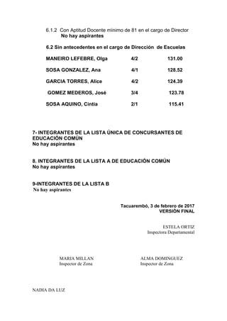6.1.2 Con Aptitud Docente mínimo de 81 en el cargo de Director
No hay aspirantes
6.2 Sin antecedentes en el cargo de Dirección de Escuelas
MANEIRO LEFEBRE, Olga 4/2 131.00
SOSA GONZALEZ, Ana 4/1 128.52
GARCIA TORRES, Alice 4/2 124.39
GOMEZ MEDEROS, José 3/4 123.78
SOSA AQUINO, Cintia 2/1 115.41
7- INTEGRANTES DE LA LISTA ÚNICA DE CONCURSANTES DE
EDUCACIÓN COMÚN
No hay aspirantes
8. INTEGRANTES DE LA LISTA A DE EDUCACIÓN COMÚN
No hay aspirantes
9-INTEGRANTES DE LA LISTA B
No hay aspirantes
Tacuarembó, 3 de febrero de 2017
VERSIÒN FINAL
ESTELA ORTIZ
Inspectora Departamental
MARIA MILLAN ALMA DOMINGUEZ
Inspector de Zona Inspector de Zona
NADIA DA LUZ
 