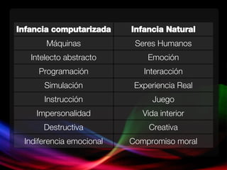Infancia computarizada Infancia Natural Máquinas Seres Humanos Intelecto abstracto Emoción Programación Interacción Simulación Experiencia Real Instrucción Juego Impersonalidad Vida interior Destructiva Creativa Indiferencia emocional Compromiso moral 