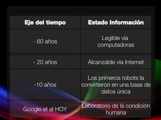 Eje del tiempo Estado Información - 60 años Legible vía  computadoras - 20 años Alcanzable vía Internet -10 años Los primeros robots la convirtieron en una base de datos única Google et al HOY Laboratorio de la condición humana 