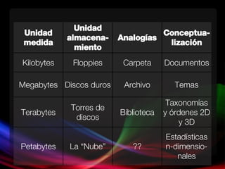 Unidad medida Unidad almacena-miento Analogías Conceptua-lización Kilobytes Floppies Carpeta Documentos Megabytes Discos duros Archivo Temas Terabytes Torres de discos Biblioteca Taxonomías y órdenes 2D y 3D Petabytes La “Nube” ?? Estadísticas n-dimensio-nales 