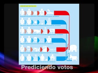 Prediciendo votos 
