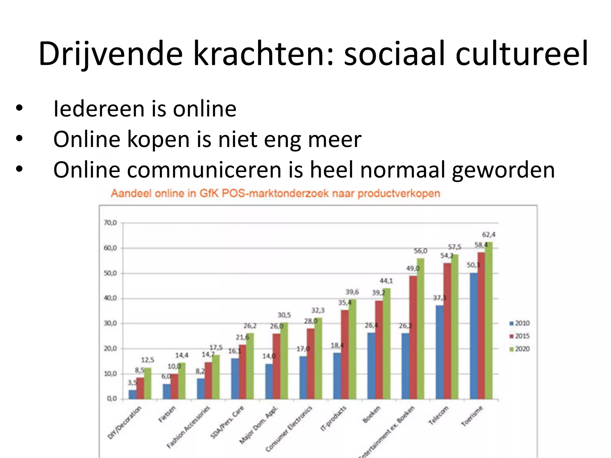 Drijvende krachten: sociaal cultureel
• Iedereen is online
• Online kopen is niet eng meer
• Online communiceren is heel normaal geworden
 