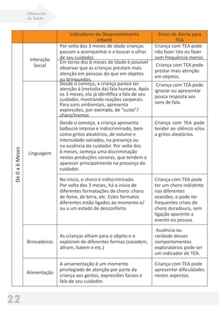 Ministério
da Saúde
22
Indicadores do Desenvolvimento
Infantil
Sinais de Alerta para
TEA
De0a6Meses
Interação
Social
Por volta dos 3 meses de idade crianças
passam a acompanhar e a buscar o olhar
de seu cuidador.
Criança com TEA pode
não fazer isto ou fazer
com frequência menor.
Em torno dos 6 meses de idade é possível
observar que as crianças prestam mais
atenção em pessoas do que em objetos
ou brinquedos.
Criança com TEA pode
prestar mais atenção
em objetos.
Linguagem
Desde o começo, a criança parece ter
atenção à (melodia da) fala humana. Após
os 3 meses, ela já identiﬁca a fala de seu
cuidador, mostrando reações corporais.
Para sons ambientais, apresenta
expressões, por exemplo, de “susto”/
choro/tremor.
Criança com TEA pode
ignorar ou apresentar
pouca resposta aos
sons de fala.
Desde o começo, a criança apresenta
balbucio intenso e indiscriminado, bem
como gritos aleatórios, de volume e
intensidade variados, na presença ou
na ausência do cuidador. Por volta dos
6 meses, começa uma discriminação
nestas produções sonoras, que tendem a
aparecer principalmente na presença do
cuidador.
Criança com TEA pode
tender ao silêncio e/ou
a gritos aleatórios.
No inicio, o choro é indiscriminado.
Por volta dos 3 meses, há o início de
diferentes formatações de choro: choro
de fome, de birra, etc. Estes formatos
diferentes estão ligados ao momento e/
ou a um estado de desconforto.
Criança com TEA pode
ter um choro indistinto
nas diferentes
ocasiões, e pode ter
frequentes crises de
choro duradouro, sem
ligação aparente a
evento ou pessoa.
Brincadeiras
As crianças olham para o objeto e o
exploram de diferentes formas (sacodem,
atiram, batem e etc.)
Ausência ou
raridade desses
comportamentos
exploratórios pode ser
um indicador de TEA.
Alimentação
A amamentação é um momento
privilegiado de atenção por parte da
criança aos gestos, expressões faciais e
fala de seu cuidador.
Criança com TEA pode
apresentar diﬁculdades
nestes aspectos.
 