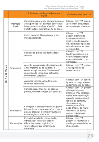Diretrizes de Atenção à Reabilitação da Pessoa
com Transtornos do Espectro do Autismo (TEA)
23
Indicadores do Desenvolvimento
Infantil
Sinais de Alerta para TEA
De6a12Meses
Interação
Social
Começam a apresentar comportamentos
antecipatórios (ex: estender os braços e
fazer contato visual para “pedir” colo) e
imitativos (por exemplo: gesto de beijo).
Crianças com TEA podem
apresentar diﬁculdades
nesses comportamentos.
Linguagem
Choro bastante diferenciado e gritos
menos aleatórios.
Crianças com TEA
podem gritar muito
e manter seu choro
indiferenciado, criando
uma diﬁculdade para seu
cuidador entender suas
necessidades.
Balbucio se diferenciando; risadas e
sorrisos.
Crianças com TEA
tendem ao silêncio e a
não manifestar amplas
expressões faciais com
signiﬁcado.
Atenção a convocações (presta atenção
à fala materna ou do cuidador e
começa a agir como se “conversasse”,
respondendo com gritos, balbucios,
movimentos corporais).
Crianças com TEA tendem
a não agir como se
conversassem.
A criança começa a atender ao ser
chamada pelo nome.
Crianças com TEA podem
ignorar ou reagir apenas
após insistência ou toque.
Começa a repetir gestos de acenos,
palmas, mostrar a língua, dar beijo, etc.
Crianças com TEA podem
não repetir gestos
(manuais e/ou corporais)
frente a uma solicitação
ou pode passar a repeti-
los fora do contexto,
aleatoriamente.
Brincadeiras
Começam as brincadeiras sociais (como
brincar de esconde-esconde), a criança
passa a procurar o contato visual para
manutenção da interação
A criança com TEA
pode precisar de muita
insistência do adulto
para se engajar nas
brincadeiras.
Alimentação
Período importante porque serão
introduzidos texturas e sabores
diferentes (sucos, papinhas) e,
sobretudo, porque será iniciado
desmame.
Crianças com TEA
podem ter resistência a
mudanças e novidades na
alimentação.
 