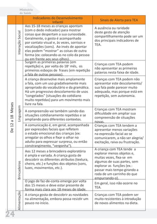 Ministério
da Saúde
24
Indicadores do Desenvolvimento
Infantil
Sinais de Alerta para TEA
De12a18Meses
Aos 15-18 meses as crianças apontam
(com o dedo indicador) para mostrar
coisas que despertam a sua curiosidade.
Geralmente, o gesto é acompanhado
por contato visual e, às vezes, sorrisos e
vocalizações (sons). Ao invés de apontar
elas podem “mostrar” as coisas de outra
forma (ex: colocando-as no colo da pessoa
ou em frente aos seus olhos).
A ausência ou raridade
deste gesto de atenção
compartilhamento pode ser um
dos principais indicadores de
TEA.
Surgem as primeiras palavras (em
repetição) e, por volta do 18o
mês, os
primeiros esboços de frases (em repetição
a fala de outras pessoas).
Crianças com TEA podem
não apresentar as primeiras
palavras nesta faixa de idade.
A criança desenvolve mais amplamente
a fala, com um uso gradativamente mais
apropriado do vocabulário e da gramática.
Há um progressivo descolamento de usos
“congelados” (situações do cotidiano
muito repetidas) para um movimento mais
livre na fala.
Crianças com TEA podem não
apresentar este descolamento/
sua fala pode parecer muito
adequada, mas porque está em
repetição, sem autonomia.
A compreensão vai também saindo das
situações cotidianamente repetidas e se
ampliando para diferentes contextos.
Crianças com TEA mostram
diﬁculdade em ampliar sua
compreensão de situações
novas.
A comunicação é, em geral, acompanhada
por expressões faciais que reﬂetem
o estado emocional das crianças (ex:
arregalar os olhos e ﬁxar o olhar no
adulto para expressar surpresa, ou então
constrangimento, “vergonha”).
Crianças com TEA tendem a
apresentar menos variações
na expressão facial ao se
comunicarem, a não ser alegria/
excitação, raiva ou frustração.
Aos 12 meses a brincadeira exploratória
é ampla e variada. A criança gosta de
descobrir os diferentes atributos (textura,
cheiro, etc.) e funções dos objetos (sons,
luzes, movimentos, etc.).
A criança com TEA tende a
explorar menos objetos e,
muitas vezes, ﬁxa-se em
algumas de suas partes, sem
explorar as funções (ex.:
passar mais tempo girando a
roda de um carrinho do que
empurrando-o).
O jogo de faz-de-conta emerge por volta
dos 15 meses e deve estar presente de
forma mais clara aos 18 meses de idade.
Em geral, isso não ocorre no
TEA.
A criança gosta de descobrir as novidades
na alimentação, embora possa resistir um
pouco no início.
Crianças com TEA podem ser
muito resistentes à introdução
de novos alimentos na dieta.
InteraçãoSocialLinguagemBrincadeirasAlimentação
2
 