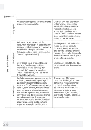 Ministério
da Saúde
26
em que tenha interesse
imediato: uso instrumental do
parceiro).
Por volta do 24 meses: surgem os
“erros”, mostrando o descolamento
geral do processo de repetição da fala
do outro, em direção a uma fala mais
autônoma, mesmo que sem domínio
das regras e convenções (Por isso
aparecem os “erros”).
Criança com TEA tendem a
ecolalia.
Os gestos começam a ser amplamente
usados na comunicação.
Crianças com TEA costumam
utilizar menos gestos e/ou
a utilizá-los aleatoriamente.
Respostas gestuais, como
acenar com a cabeça para
“sim” e “não”, também podem
estar ausentes nessas crianças
entre os 18 e 24 meses.
Por volta de 18 meses, bebês
costumam reproduzir o cotidiano por
meio de um brinquedo ou brincadeira;
descobrem a função social dos
brinquedos. (ex.: fazer o animalzinho
“andar” e produzir sons)
A criança com TEA pode ﬁcar
ﬁxada em algum atributo
do objeto, como a roda que
gira ou uma saliência em que
passa os dedos, não brincando
apropriadamente com o que o
brinquedo representa.
As crianças usam brinquedos para
imitar ações dos adultos (dar a
mamadeira a uma boneca; dar
“comidinha” usando uma colher,
“falar” ao telefone”, etc.) de forma
freqüente e variada.
Em crianças com TEA este tipo
de brincadeira está ausente ou
é rara.
Período importante porque, em geral,
é feito 1) o desmame; 2) começa a
passagem dos alimentos líquidos/
pastosos, frios/mornos para alimentos
sólidos/semi-sólidos, frios/quentes/
mornos, doces/ salgados/amargos;
variados em quantidade; oferecidos
em vigília, fora da situação de criança
deitada ou no colo; 3) começa a
introdução da cena alimentar: mesa/
cadeira/utensílios (prato, talheres,
copo) e a interação familiar/social.
Crianças com TEA podem
resistir às mudanças, podem
apresentar recusa alimentar
ou insistir em algum tipo
de alimento mantendo por
exemplo, a textura, a cor,
a consistência, etc. Podem,
sobretudo, resistir a participar
da cena alimentar.
Brincadeiras
De18a24Meses
Alimentação
(continuação)
Linguagem
2
 