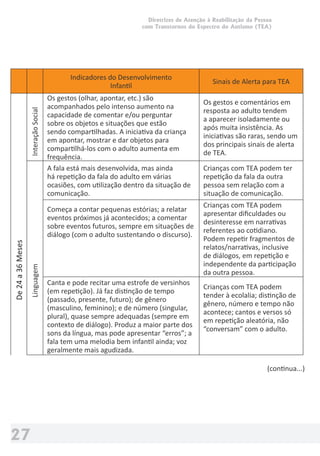 Diretrizes de Atenção à Reabilitação da Pessoa
com Transtornos do Espectro do Autismo (TEA)
27
Indicadores do Desenvolvimento
Infantil
Sinais de Alerta para TEA
De24a36Meses
Os gestos (olhar, apontar, etc.) são
acompanhados pelo intenso aumento na
capacidade de comentar e/ou perguntar
sobre os objetos e situações que estão
sendo compartilhadas. A iniciativa da criança
em apontar, mostrar e dar objetos para
compartilhá-los com o adulto aumenta em
frequência.
Os gestos e comentários em
resposta ao adulto tendem
a aparecer isoladamente ou
após muita insistência. As
iniciativas são raras, sendo um
dos principais sinais de alerta
de TEA.
A fala está mais desenvolvida, mas ainda
há repetição da fala do adulto em várias
ocasiões, com utilização dentro da situação de
comunicação.
Crianças com TEA podem ter
repetição da fala da outra
pessoa sem relação com a
situação de comunicação.
Começa a contar pequenas estórias; a relatar
eventos próximos já acontecidos; a comentar
sobre eventos futuros, sempre em situações de
diálogo (com o adulto sustentando o discurso).
Crianças com TEA podem
apresentar diﬁculdades ou
desinteresse em narrativas
referentes ao cotidiano.
Podem repetir fragmentos de
relatos/narrativas, inclusive
de diálogos, em repetição e
independente da participação
da outra pessoa.
Canta e pode recitar uma estrofe de versinhos
(em repetição). Já faz distinção de tempo
(passado, presente, futuro); de gênero
(masculino, feminino); e de número (singular,
plural), quase sempre adequadas (sempre em
contexto de diálogo). Produz a maior parte dos
sons da língua, mas pode apresentar “erros”; a
fala tem uma melodia bem infantil ainda; voz
geralmente mais agudizada.
Crianças com TEA podem
tender à ecolalia; distinção de
gênero, número e tempo não
acontece; cantos e versos só
em repetição aleatória, não
“conversam” com o adulto.
A criança, nas brincadeiras, usa um objeto
“ﬁngindo” que é outro (um bloco de madeira
pode ser um carrinho, uma caneta pode ser um
avião, etc.). A criança brinca imitando os papéis
dos adultos (de “casinha”, de “médico”, etc.),
construindo cenas ou estórias. Ela própria ou
seus bonecos são os “personagens”.
Crianças com TEA raramente
apresentam este tipo de
brincadeira ou o fazem de
forma bastante repetitiva e
pouco criativa.
A criança gosta de brincar perto de outras
crianças (ainda que não necessariamente
com elas) e demonstram interesse por elas
(aproximar-se, tocar e se deixar tocar, etc.)
A ausência dessas ações
pode indicar sinais de TEA;
as crianças podem se afastar,
ignorar ou limitar-se a observar
brevemente outras crianças à
distância.
Aos 36 meses as crianças gostam de propor/
Crianças com TEA, quando
aceitam participar das
InteraçãoSocialLinguagem
27
(continua...)
 