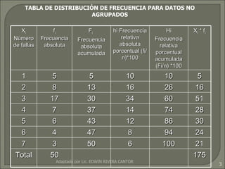 TABLA DE DISTRIBUCIÓN DE FRECUENCIA PARA DATOS NO AGRUPADOS Adaptado por Lic. EDWIN RIVERA CANTOR X i  Número de fallas f i  Frecuencia absoluta F i   Frecuencia absoluta acumulada hi Frecuencia relativa absoluta porcentual (fi/n)*100 Hi Frecuencia relativa porcentual acumulada (Fi/n) *100 X i  * f i 1 5 5 10 10 5 2 8 13 16 26 16 3 17 30 34 60 51 4 7 37 14 74 28 5 6 43 12 86 30 6 4 47 8 94 24 7 3 50 6 100 21 Total 50 175 