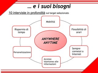 …  e i suoi bisogni 10 interviste in profondità   sul target selezionato  ANYWHERE ANYTIME Risparmio di tempo Personalizzazione Mobilità Flessibilità di orari Sempre connessi a Internet Accesso istantaneo alle informazioni 