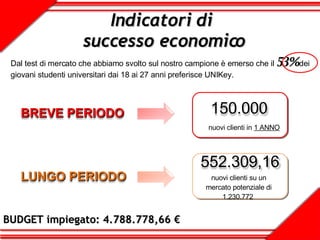 Indicatori di  successo economico Dal test di mercato che abbiamo svolto sul nostro campione è emerso che il  53%  dei giovani studenti universitari dai 18 ai 27 anni preferisce UNIKey.  nuovi clienti su un mercato potenziale di 1.230.772  nuovi clienti in  1 ANNO BUDGET impiegato: 4.788.778,66 €  LUNGO PERIODO 552.309,16 BREVE PERIODO 150.000 