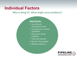 Individual Factors Who is doing it?  What might cause problems? INDIVIDUAL Low skill and competence levels Low physical or mental capabilities Personal or family problems Tired and stressed Bored or discouraged Medical problems 