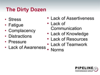 The Dirty Dozen Stress  Fatigue Complacency Distractions Pressure Lack of Awareness Lack of Assertiveness Lack of Communication  Lack of Knowledge Lack of Resources Lack of Teamwork Norms 
