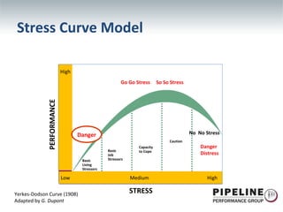 Low Medium High STRESS PERFORMANCE High Basic Living Stressors Basic Job Stressors Capacity to Cope Caution Danger Distress Yerkes-Dodson Curve (1908) Adapted by  G. Dupont Danger Go Go Stress  So So Stress No  No Stress Stress Curve Model 