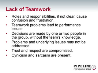 Roles and responsibilities, if not clear, cause confusion and frustration. Teamwork problems lead to performance issues. Decisions are made by one or two people in the group, without the team’s knowledge. Problems and underlying issues may not be addressed. Trust and respect are compromised. Cynicism and sarcasm are present. Lack of Teamwork 