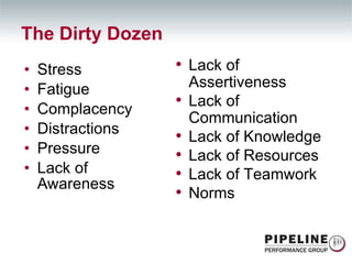 The Dirty Dozen Stress  Fatigue Complacency Distractions Pressure Lack of Awareness Lack of Assertiveness Lack of Communication  Lack of Knowledge Lack of Resources Lack of Teamwork Norms 