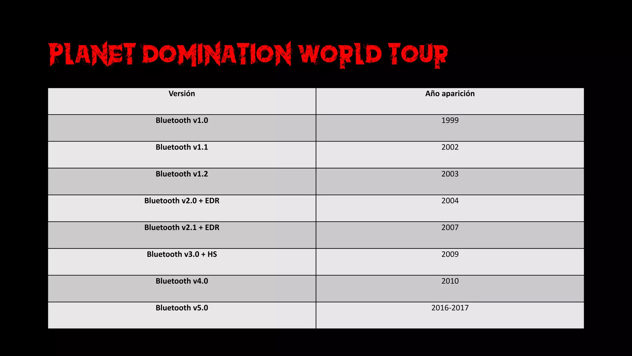 Planet domination world tour
Versión Año	aparición
Bluetooth	v1.0 1999
Bluetooth	v1.1 2002
Bluetooth	v1.2 2003
Bluetooth	v2.0	+	EDR 2004
Bluetooth	v2.1	+	EDR 2007
Bluetooth	v3.0	+	HS 2009
Bluetooth	v4.0 2010
Bluetooth	v5.0 2016-2017
 
