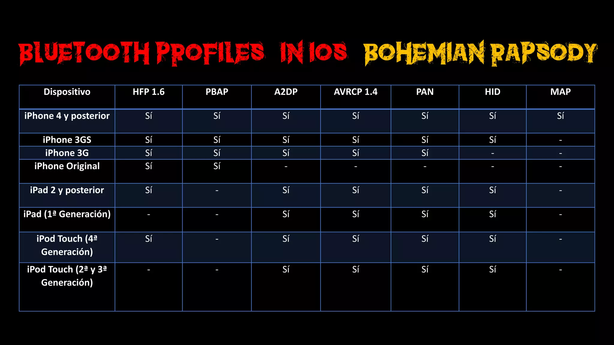 Bluetooth Profiles (in iOS) Bohemian rapsody
Dispositivo HFP	1.6 PBAP A2DP AVRCP	1.4 PAN HID MAP
iPhone	4	y	posterior Sí Sí	 Sí	 Sí	 Sí	 Sí Sí
iPhone	3GS Sí Sí Sí Sí Sí Sí -
iPhone	3G Sí Sí Sí Sí Sí - -
iPhone	Original Sí Sí - - - - -
iPad	2	y	posterior Sí - Sí Sí Sí Sí -
iPad	(1ª	Generación) - - Sí Sí Sí Sí -
iPod	Touch (4ª	
Generación)
Sí - Sí Sí Sí Sí -
iPod	Touch	(2ª	y	3ª	
Generación)
- - Sí Sí Sí Sí -
 