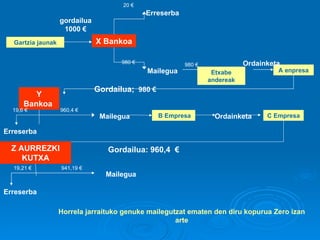 Gartzia jaunak X Bankoa gordailua 1000 € Erreserba Mailegua 20 € 980 € Etxabe andereak 980 € A enpresa Ordainketa Y Bankoa  Gordailua;  980 € Erreserba 19,6 € 960,4 € Mailegua B Empresa Ordainketa C Empresa Z AURREZKI KUTXA Gordailua: 960,4  € 19,21 € Erreserba 941,19 € Mailegua Horrela jarraituko genuke mailegutzat ematen den diru kopurua Zero izan arte 