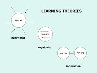 learner learner behaviorist cognitivist learner OTHER sociocultural LEARNING THEORIES 
