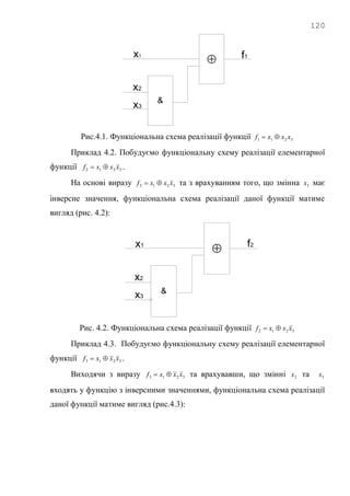 120
f1
x2
&
x3
x1
Рис.4.1. Функціональна схема реалізації функції 3211 xxxf 
Приклад 4.2. Побудуємо функціональну схему реалізації елементарної
функції 3212 xxxf  .
На основі виразу 3212 xxxf  та з врахуванням того, що змінна 3x має
інверсне значення, функціональна схема реалізації даної функції матиме
вигляд (рис. 4.2):
f2
x2
x3
x1

&
Рис. 4.2. Функціональна схема реалізації функції 3212 xxxf 
Приклад 4.3. Побудуємо функціональну схему реалізації елементарної
функції 3213 xxxf  .
Виходячи з виразу 3213 xxxf  та врахувавши, що змінні 2x та 3x
входять у функцію з інверсними значеннями, функціональна схема реалізації
даної функції матиме вигляд (рис.4.3):
 
