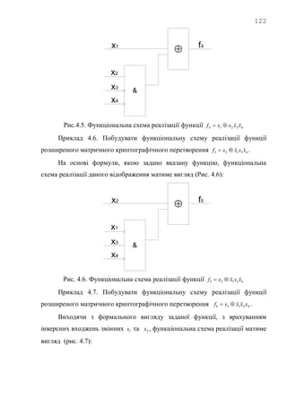 122
f4
x2
x3
x1

&
x4
Рис.4.5. Функціональна схема реалізації функції 43214 xxxxf 
Приклад 4.6. Побудувати функціональну схему реалізації функції
розширеного матричного криптографічного перетворення 43125 xxxxf  .
На основі формули, якою задано вказану функцію, функціональна
схема реалізації даного відображення матиме вигляд (Рис. 4.6):
f5
x1
x3
x2

&
x4
Рис. 4.6. Функціональна схема реалізації функції 43125 xxxxf 
Приклад 4.7. Побудувати функціональну схему реалізації функції
розширеного матричного криптографічного перетворення 42136 xxxxf  .
Виходячи з формального вигляду заданої функції, з врахуванням
інверсних входжень змінних 1x та 2x , функціональна схема реалізації матиме
вигляд (рис. 4.7):
 