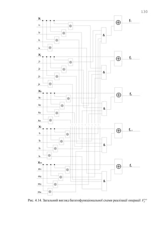 130


&

 fn
xm
m1
m2
m3
m4


&

 f1
xi
i1
i2
i3
i4


&

 f3
xk
k1
k2
k3
k4


&

 fn-1
xl
l1
l2
l3
l4


&

 f2
xj
j1
j2
j3
j4
… … … … … … … … ...
Рис. 4.14. Загальний вигляд багатофункціональної схеми реалізації операції )(n
dF
 