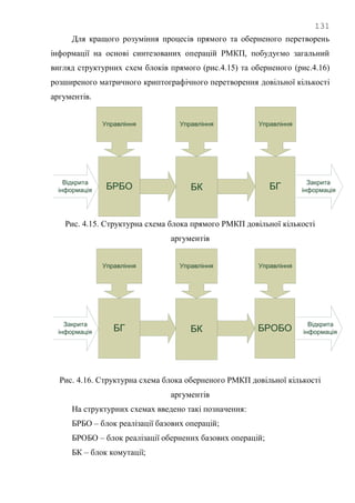 131
Для кращого розуміння процесів прямого та оберненого перетворень
інформації на основі синтезованих операцій РМКП, побудуємо загальний
вигляд структурних схем блоків прямого (рис.4.15) та оберненого (рис.4.16)
розширеного матричного криптографічного перетворення довільної кількості
аргументів.
Відкрита
інформація
Управління
БРБО БК БГ Закрита
інформація
Управління Управління
Рис. 4.15. Структурна схема блока прямого РМКП довільної кількості
аргументів
Закрита
інформація
Управління
БГ БК БРОБО Відкрита
інформація
Управління Управління
Рис. 4.16. Структурна схема блока оберненого РМКП довільної кількості
аргументів
На структурних схемах введено такі позначення:
БРБО – блок реалізації базових операцій;
БРОБО – блок реалізації обернених базових операцій;
БК – блок комутації;
 